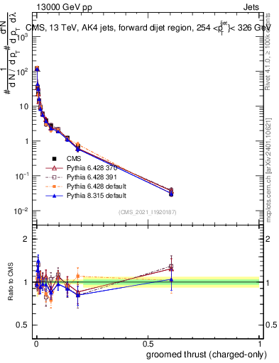 Plot of j.thrust.gc in 13000 GeV pp collisions
