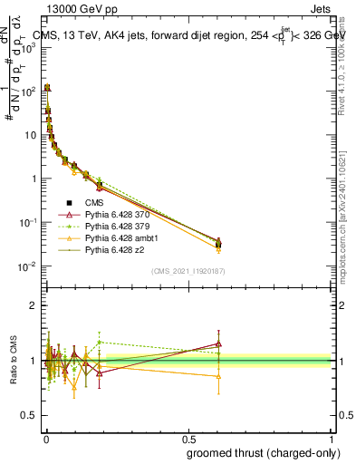 Plot of j.thrust.gc in 13000 GeV pp collisions