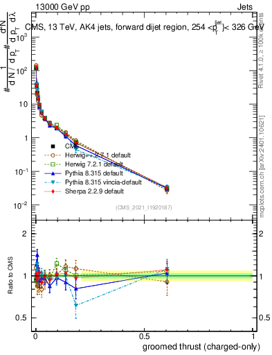 Plot of j.thrust.gc in 13000 GeV pp collisions