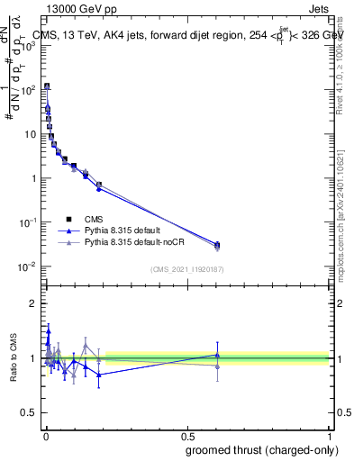 Plot of j.thrust.gc in 13000 GeV pp collisions