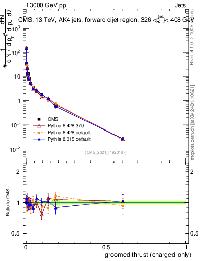 Plot of j.thrust.gc in 13000 GeV pp collisions