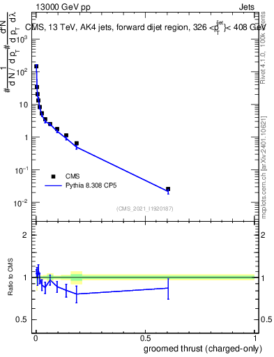 Plot of j.thrust.gc in 13000 GeV pp collisions