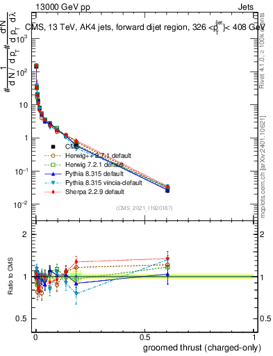 Plot of j.thrust.gc in 13000 GeV pp collisions