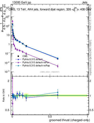 Plot of j.thrust.gc in 13000 GeV pp collisions