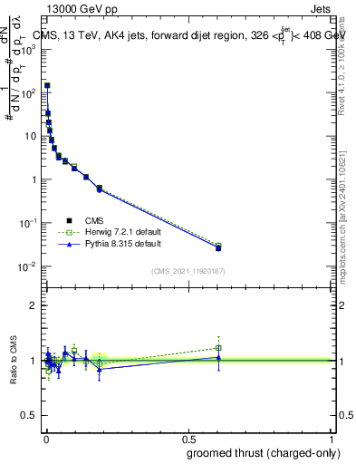 Plot of j.thrust.gc in 13000 GeV pp collisions