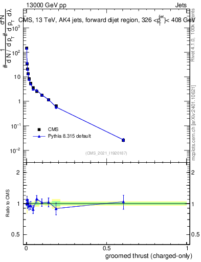 Plot of j.thrust.gc in 13000 GeV pp collisions