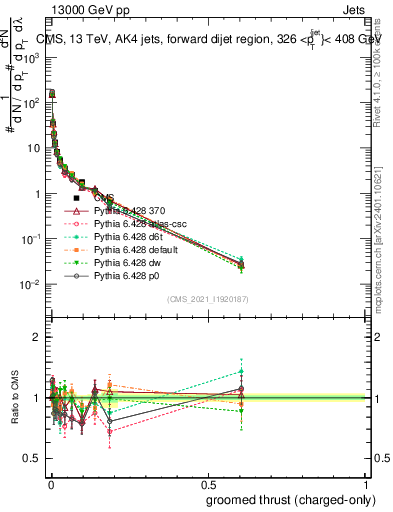 Plot of j.thrust.gc in 13000 GeV pp collisions
