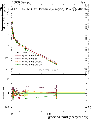 Plot of j.thrust.gc in 13000 GeV pp collisions
