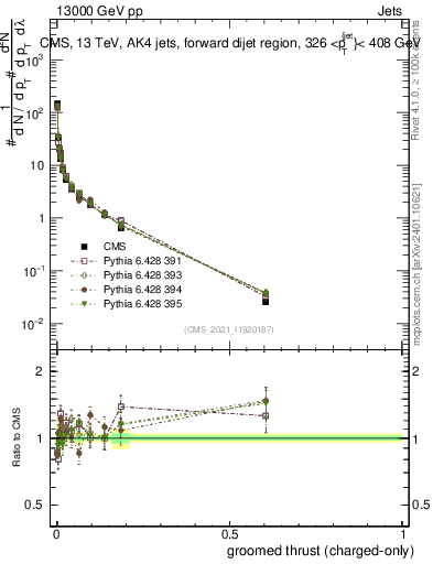 Plot of j.thrust.gc in 13000 GeV pp collisions