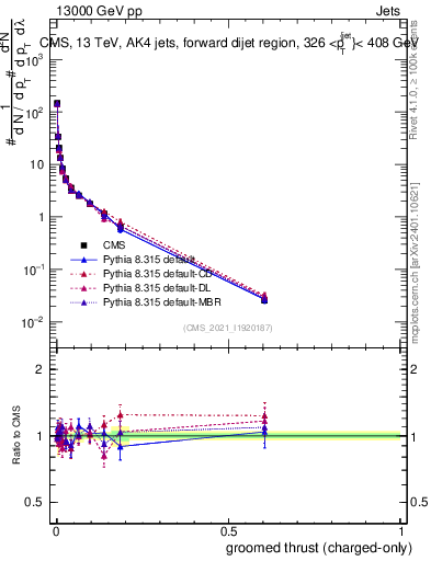 Plot of j.thrust.gc in 13000 GeV pp collisions