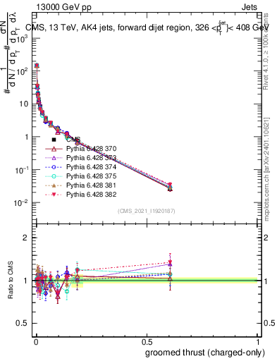 Plot of j.thrust.gc in 13000 GeV pp collisions