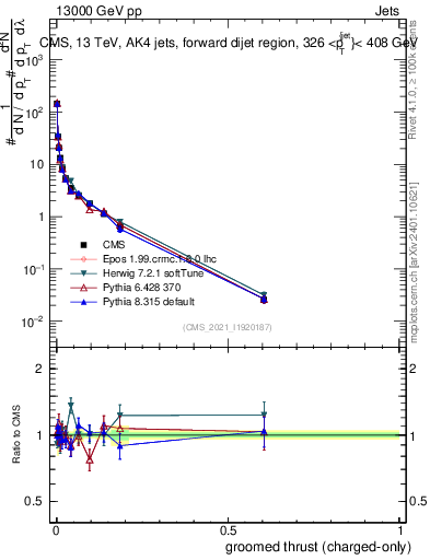 Plot of j.thrust.gc in 13000 GeV pp collisions