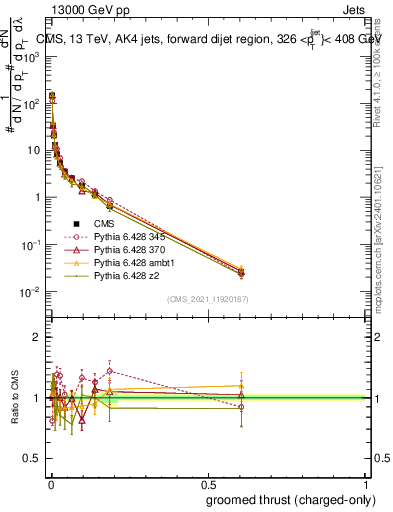 Plot of j.thrust.gc in 13000 GeV pp collisions