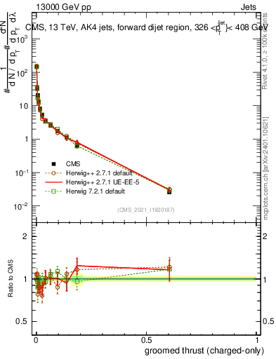 Plot of j.thrust.gc in 13000 GeV pp collisions