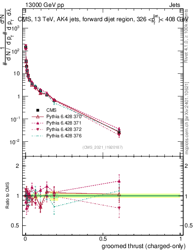 Plot of j.thrust.gc in 13000 GeV pp collisions