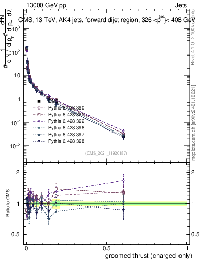 Plot of j.thrust.gc in 13000 GeV pp collisions