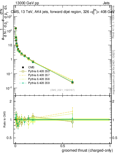 Plot of j.thrust.gc in 13000 GeV pp collisions