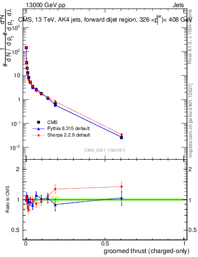 Plot of j.thrust.gc in 13000 GeV pp collisions