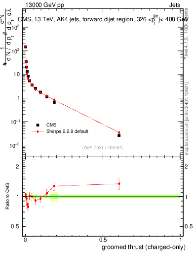Plot of j.thrust.gc in 13000 GeV pp collisions