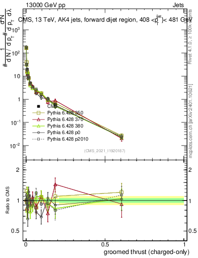 Plot of j.thrust.gc in 13000 GeV pp collisions