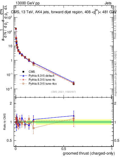 Plot of j.thrust.gc in 13000 GeV pp collisions