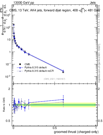 Plot of j.thrust.gc in 13000 GeV pp collisions
