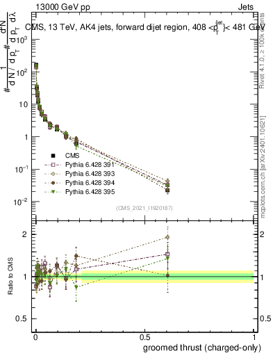 Plot of j.thrust.gc in 13000 GeV pp collisions