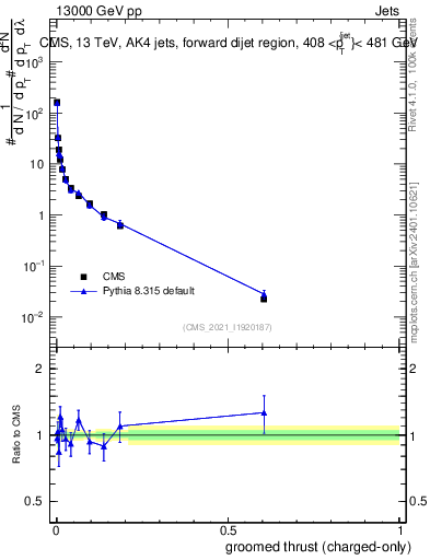 Plot of j.thrust.gc in 13000 GeV pp collisions