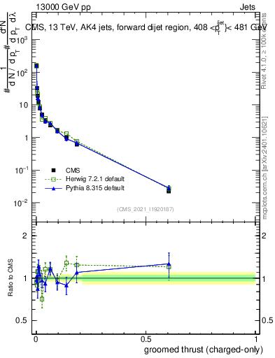 Plot of j.thrust.gc in 13000 GeV pp collisions