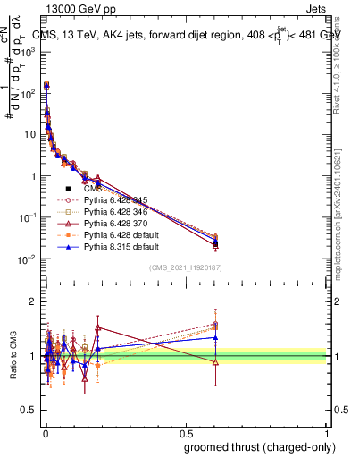 Plot of j.thrust.gc in 13000 GeV pp collisions