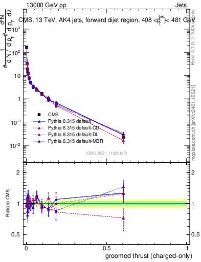 Plot of j.thrust.gc in 13000 GeV pp collisions