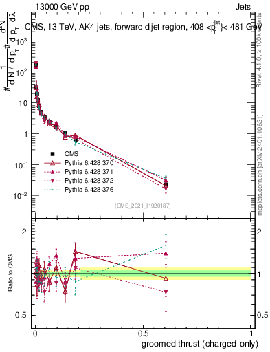 Plot of j.thrust.gc in 13000 GeV pp collisions
