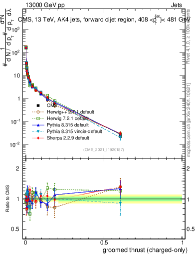 Plot of j.thrust.gc in 13000 GeV pp collisions