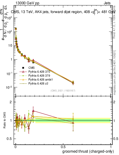 Plot of j.thrust.gc in 13000 GeV pp collisions