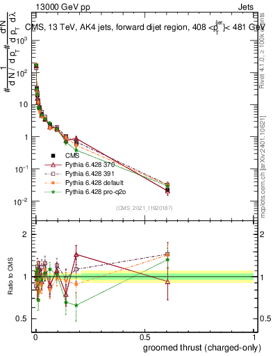 Plot of j.thrust.gc in 13000 GeV pp collisions