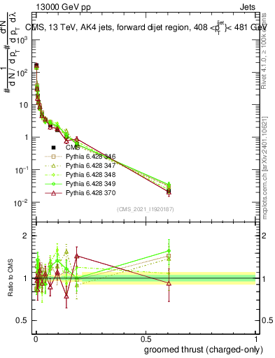 Plot of j.thrust.gc in 13000 GeV pp collisions