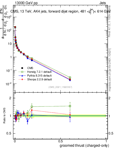 Plot of j.thrust.gc in 13000 GeV pp collisions