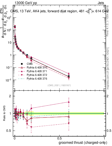 Plot of j.thrust.gc in 13000 GeV pp collisions