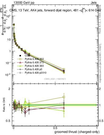 Plot of j.thrust.gc in 13000 GeV pp collisions