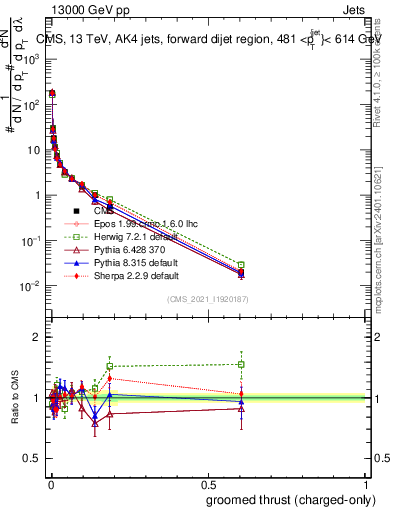 Plot of j.thrust.gc in 13000 GeV pp collisions
