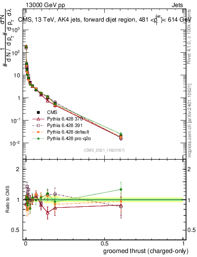Plot of j.thrust.gc in 13000 GeV pp collisions