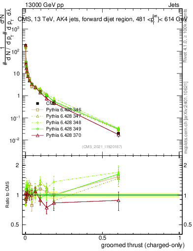 Plot of j.thrust.gc in 13000 GeV pp collisions