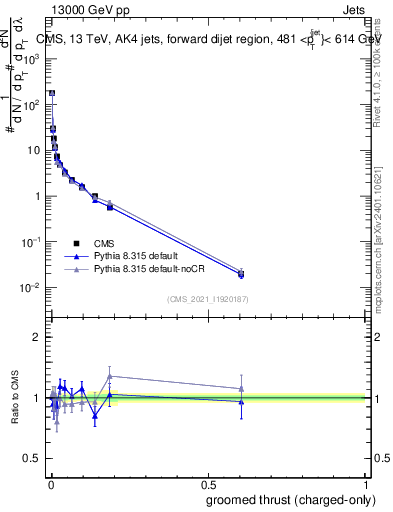 Plot of j.thrust.gc in 13000 GeV pp collisions