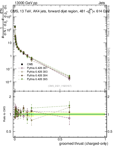 Plot of j.thrust.gc in 13000 GeV pp collisions