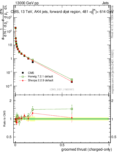 Plot of j.thrust.gc in 13000 GeV pp collisions