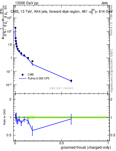 Plot of j.thrust.gc in 13000 GeV pp collisions