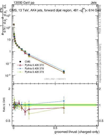 Plot of j.thrust.gc in 13000 GeV pp collisions