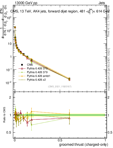 Plot of j.thrust.gc in 13000 GeV pp collisions