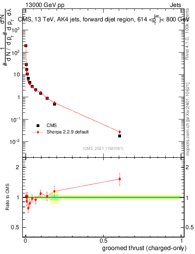 Plot of j.thrust.gc in 13000 GeV pp collisions