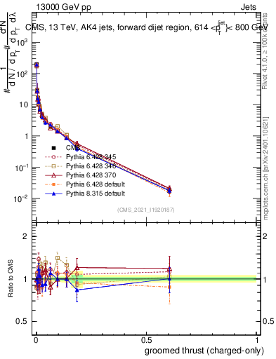 Plot of j.thrust.gc in 13000 GeV pp collisions